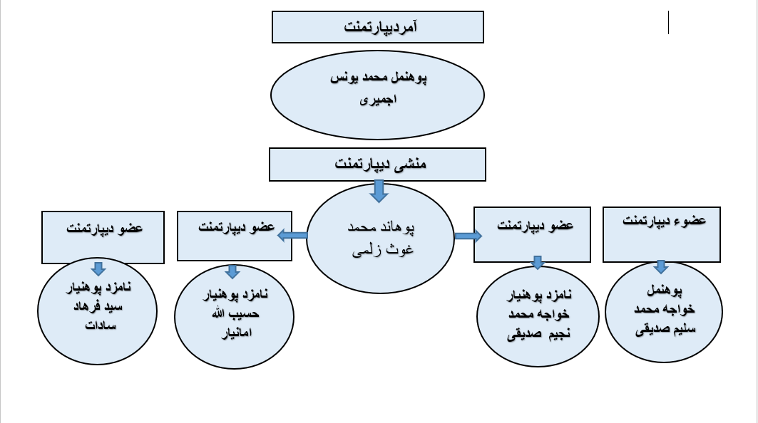دیپارتمنت تربیت