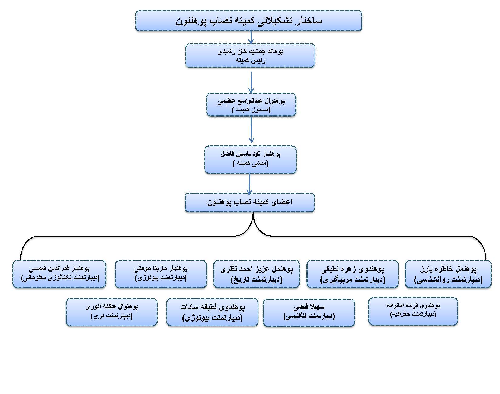 کمیته انکشاف نصاب تحصیلی