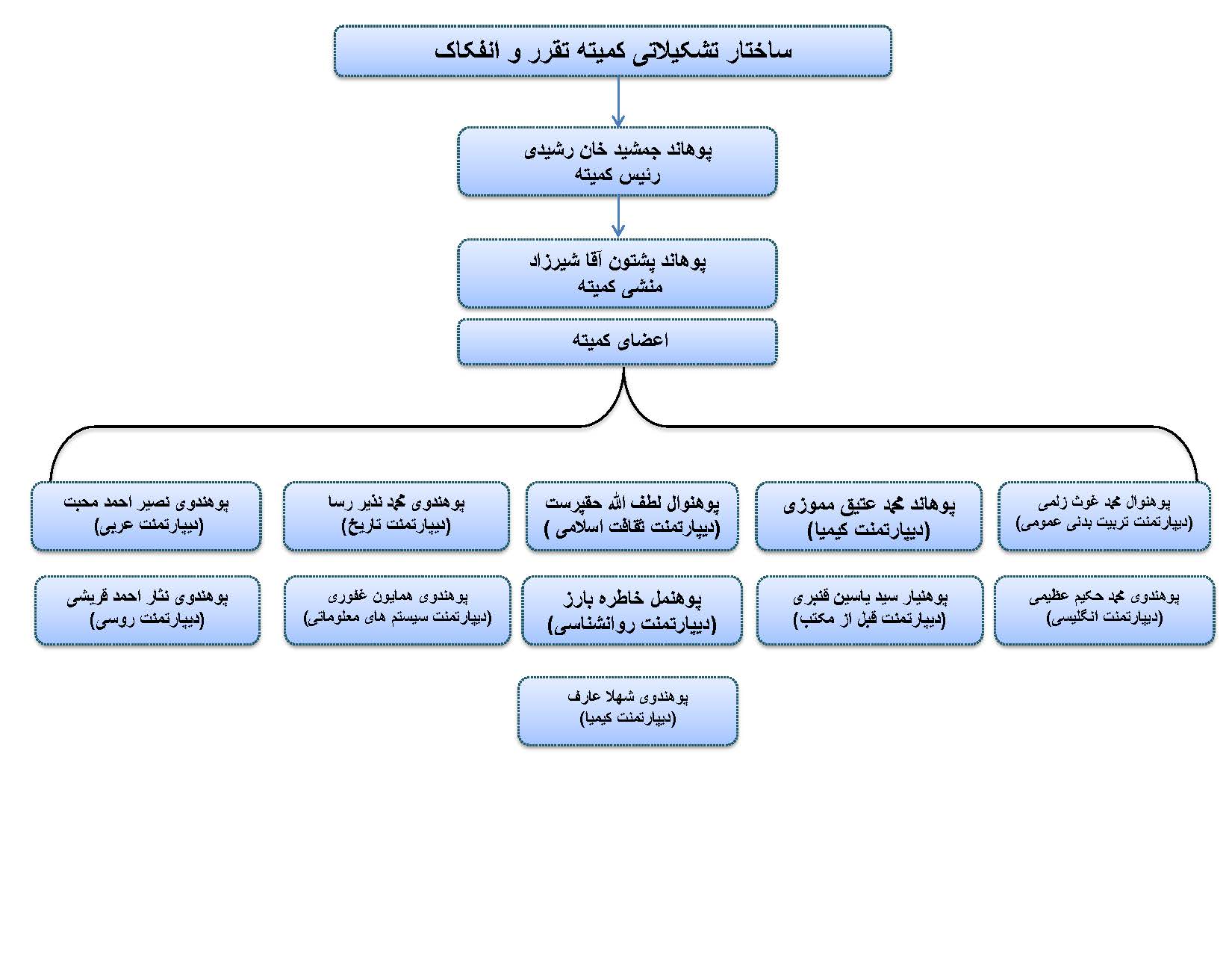 کمیته تقرر - ترفیع و انفکاک