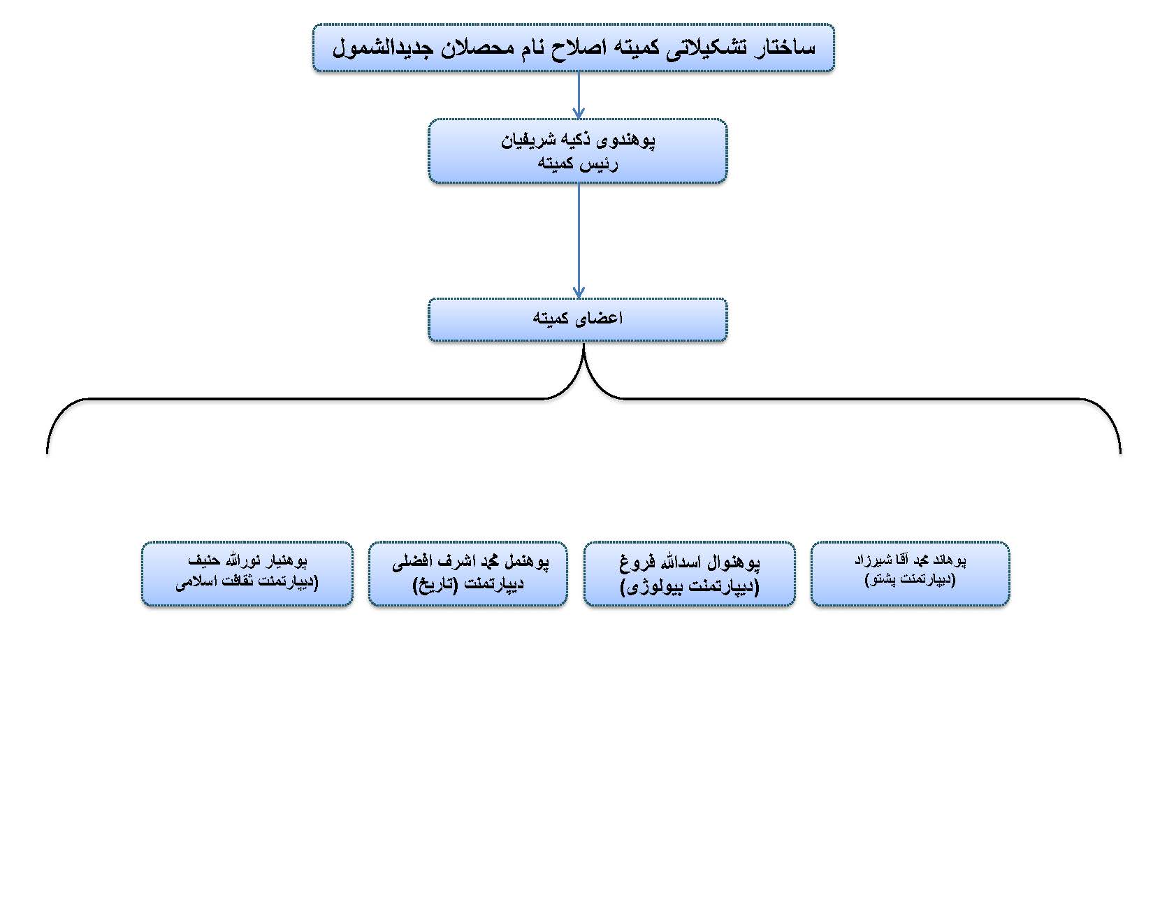 کمیته اصلاح نام محصلان جدیدالشمول